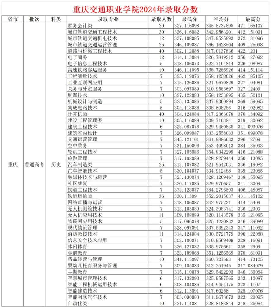 2024重庆交通职业学院录取分数线（含2022-2023历年）