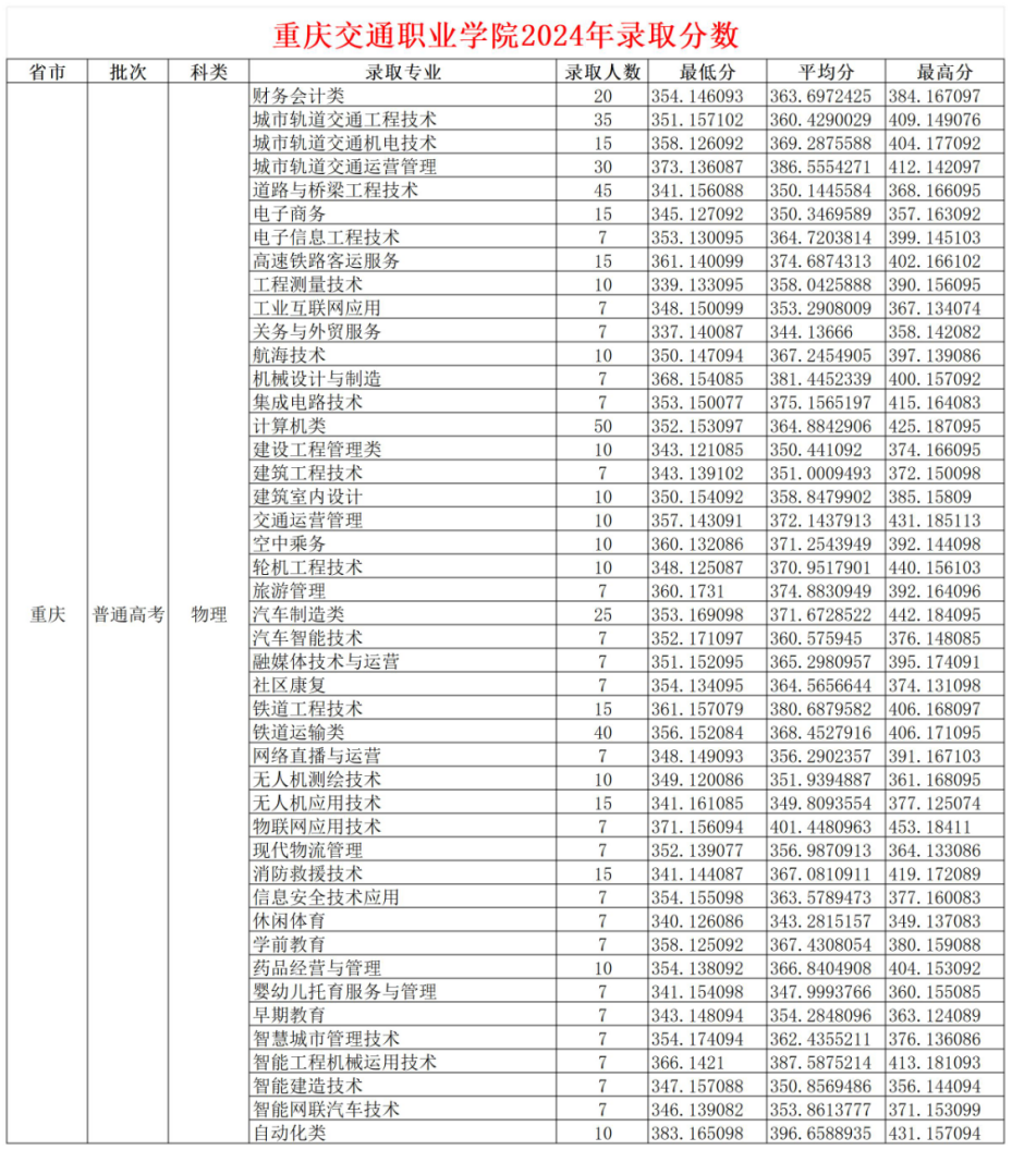 2024重庆交通职业学院录取分数线（含2022-2023历年）