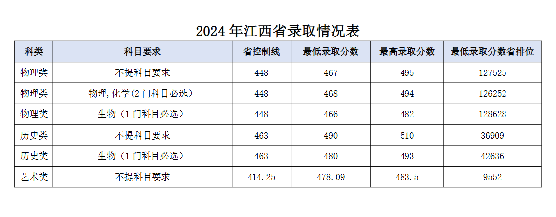 2024江西农业大学南昌商学院录取分数线（含2022-2023历年）
