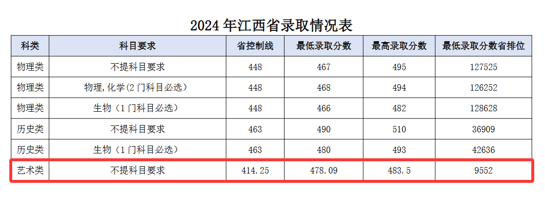 2024江西农业大学南昌商学院艺术类录取分数线（含2022-2023历年）