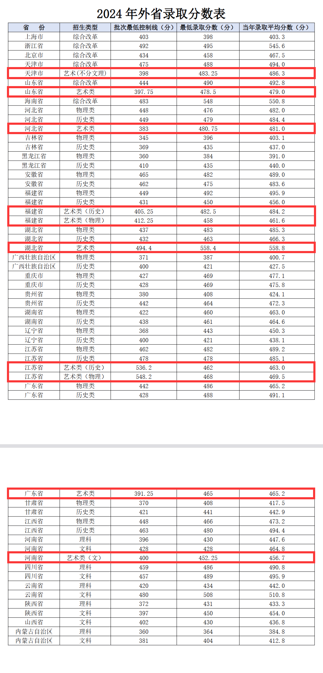 2024江西农业大学南昌商学院艺术类录取分数线（含2022-2023历年）