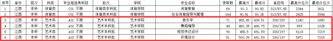 2024新余学院艺术类录取分数线（含2022-2023历年）