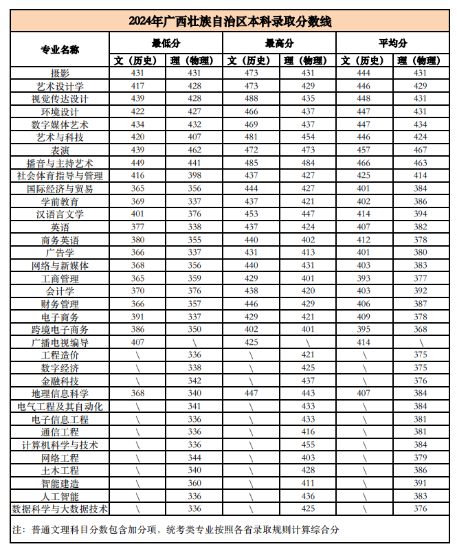 2024南宁理工学院录取分数线（含2022-2023历年）