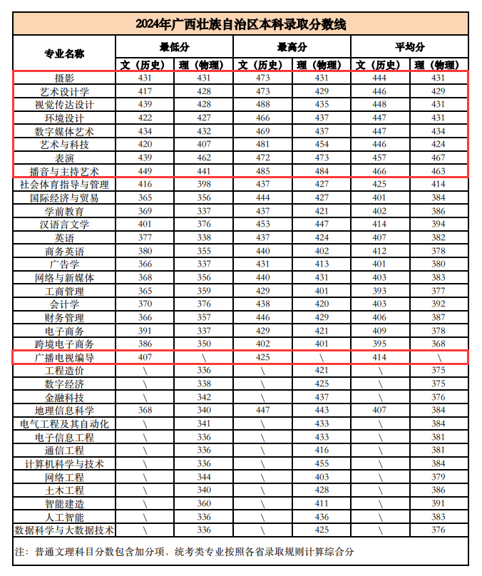 2024南宁理工学院艺术类录取分数线（含2022-2023历年）