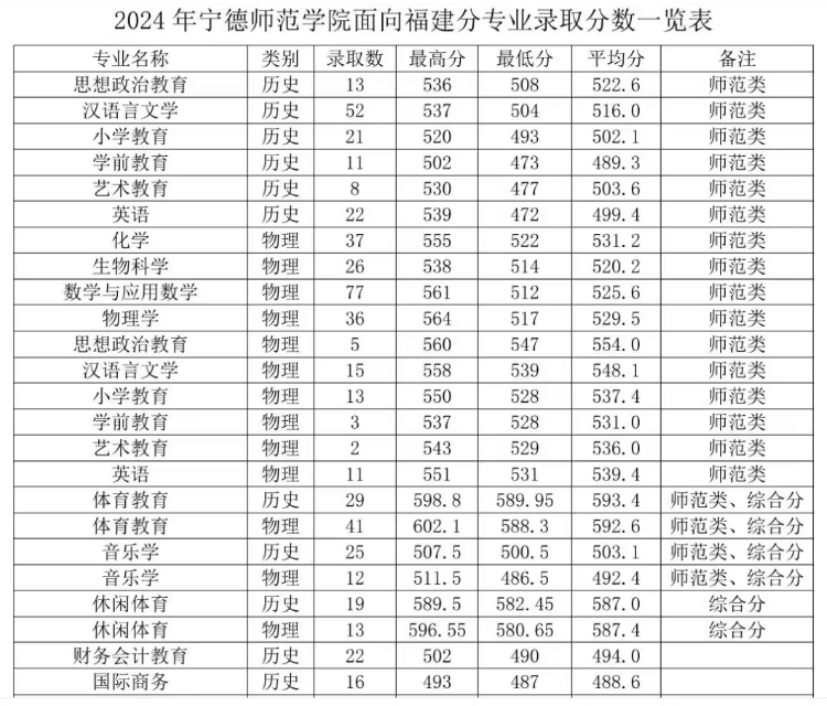 2024宁德师范学院录取分数线（含2022-2023历年）