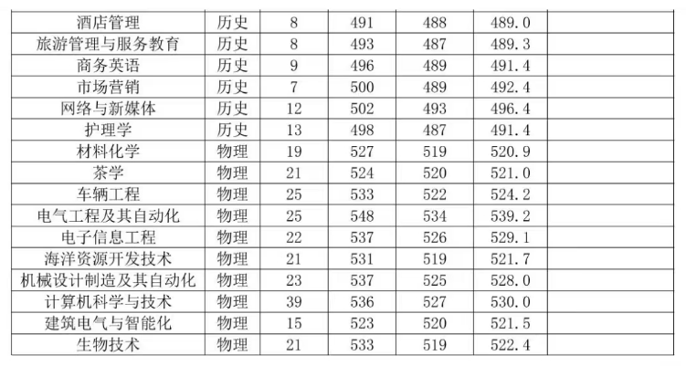 2024宁德师范学院录取分数线（含2022-2023历年）