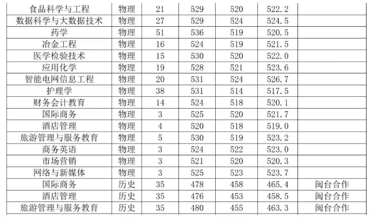 2024宁德师范学院录取分数线（含2022-2023历年）