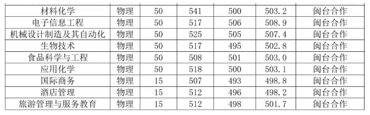 2024宁德师范学院录取分数线（含2022-2023历年）