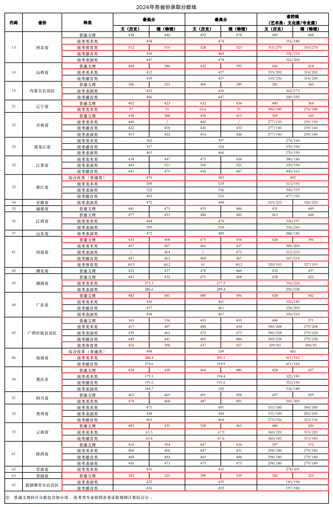 2024南宁理工学院艺术类录取分数线（含2022-2023历年）