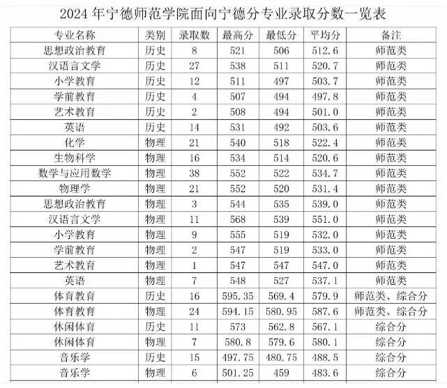 2024宁德师范学院录取分数线（含2022-2023历年）