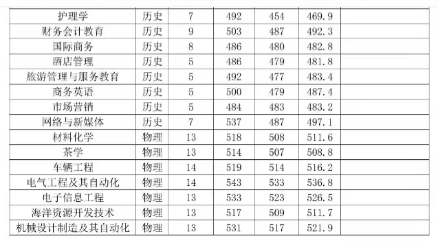 2024宁德师范学院录取分数线（含2022-2023历年）