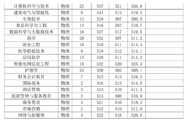 2024宁德师范学院录取分数线（含2022-2023历年）
