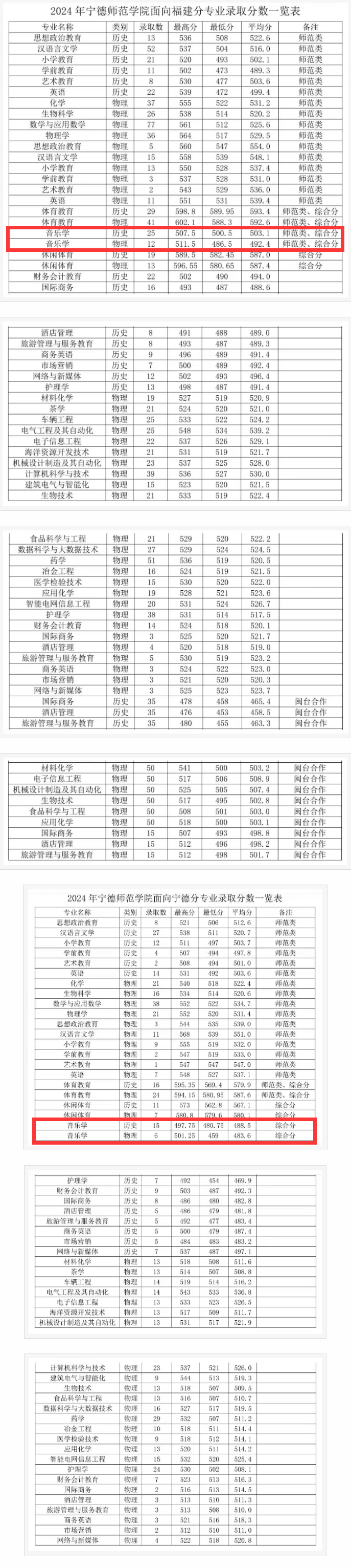 2024宁德师范学院艺术类录取分数线（含2022-2023历年）