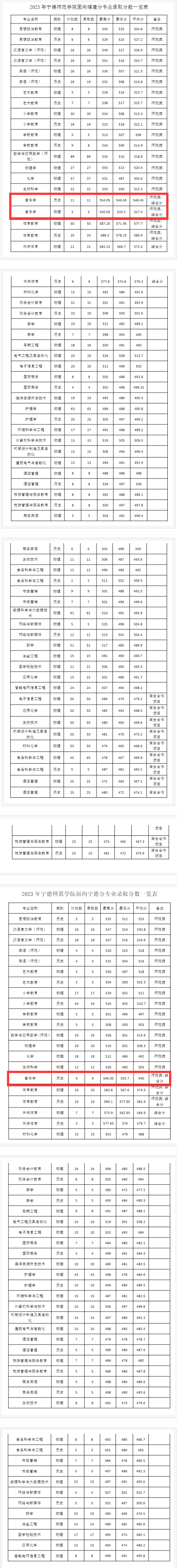 2024宁德师范学院艺术类录取分数线（含2022-2023历年）
