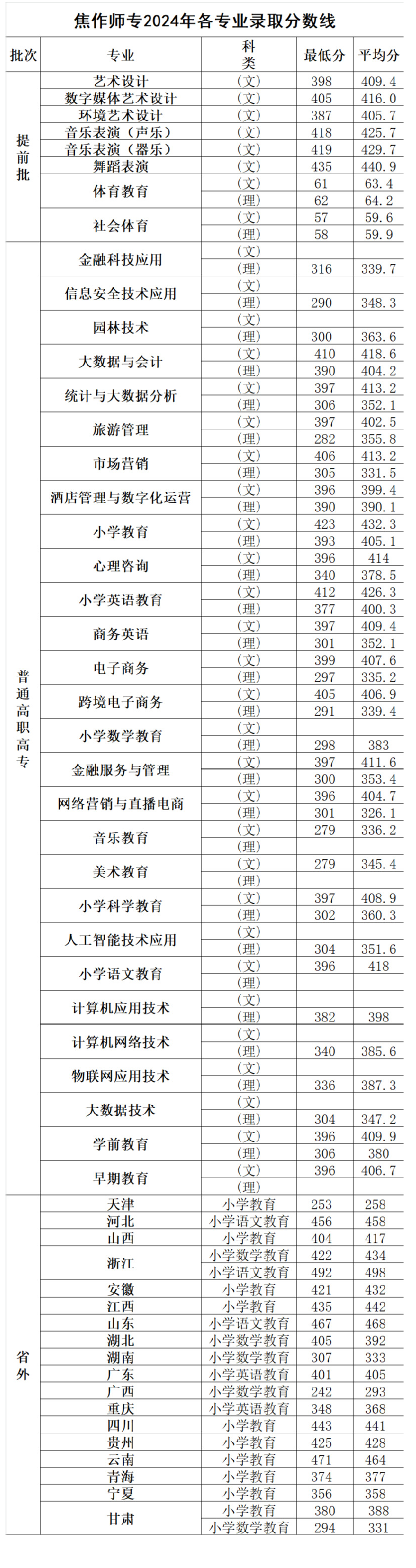2024焦作师范高等专科学校录取分数线（含2022-2023历年）