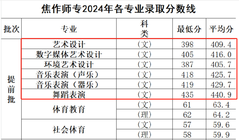 2024焦作师范高等专科学校艺术类录取分数线（含2022-2023历年）
