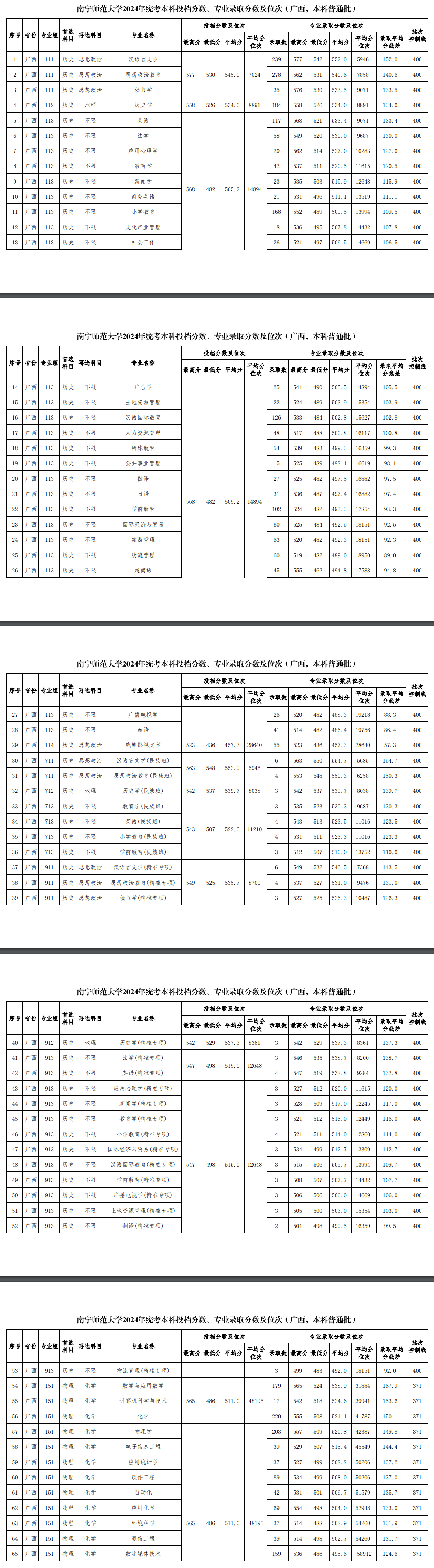 2024南宁师范大学录取分数线（含2022-2023历年）