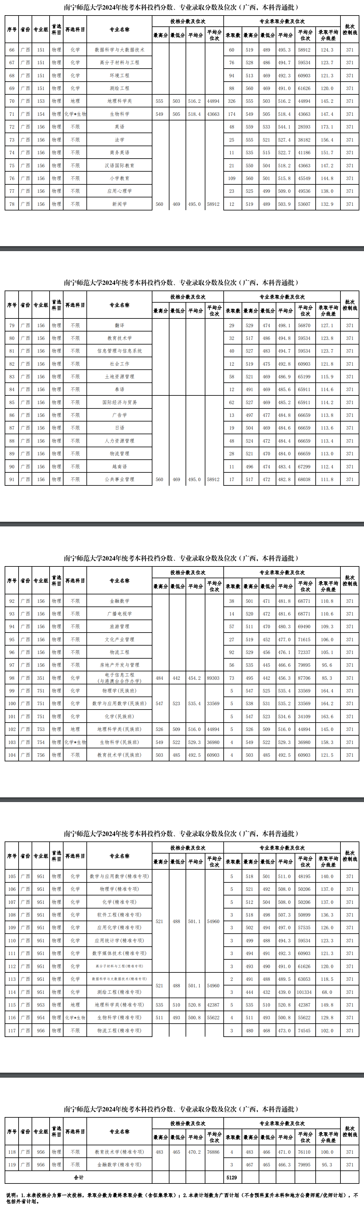 2024南宁师范大学录取分数线（含2022-2023历年）