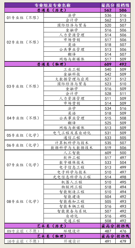 2024南京理工大学紫金学院录取分数线（含2022-2023历年）