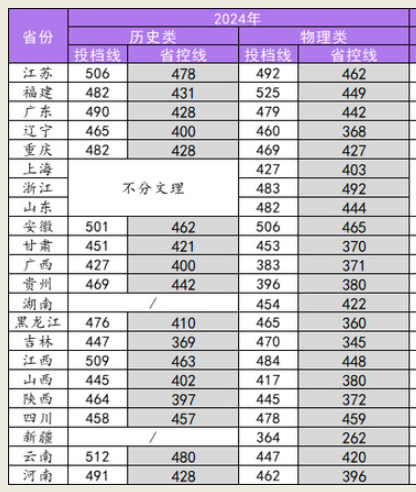 2024南京理工大学紫金学院录取分数线（含2022-2023历年）