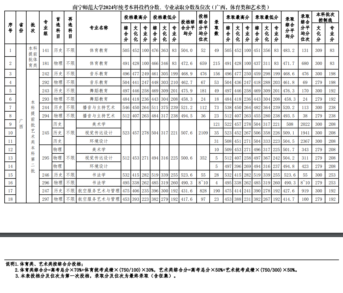 2024南宁师范大学艺术类录取分数线（含2022-2023历年）