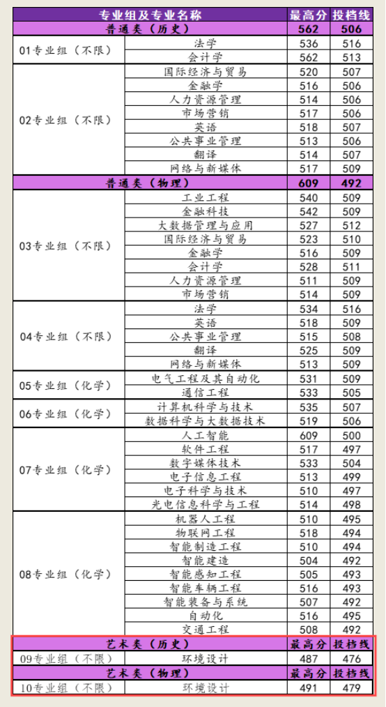 2024南京理工大学紫金学院艺术类录取分数线
