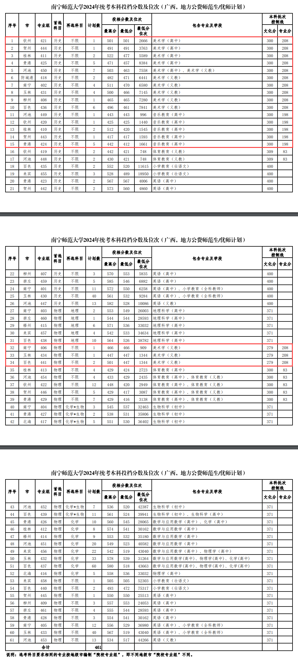 2024南宁师范大学艺术类录取分数线（含2022-2023历年）