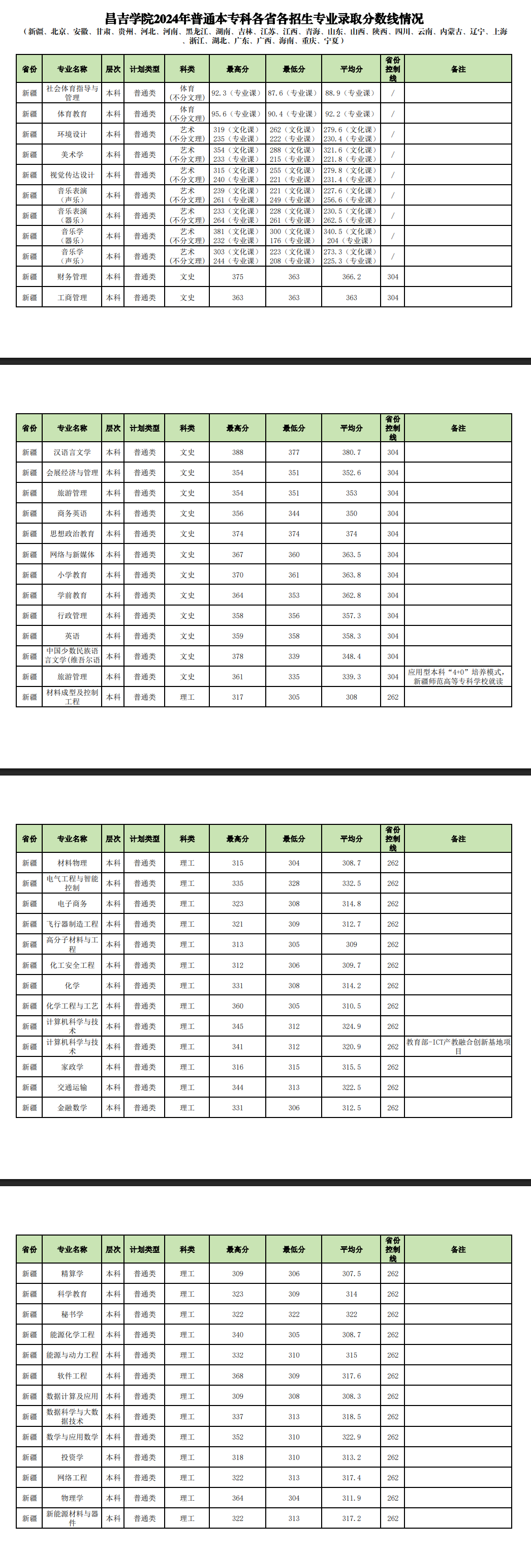 2024昌吉学院录取分数线（含2022-2023历年）