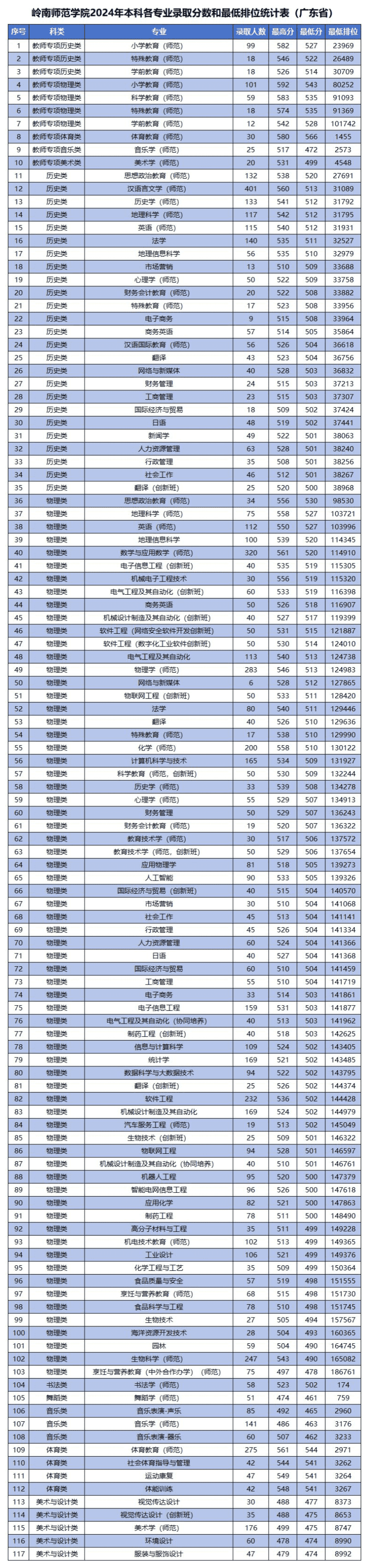 2024岭南师范学院录取分数线（含2022-2023历年）