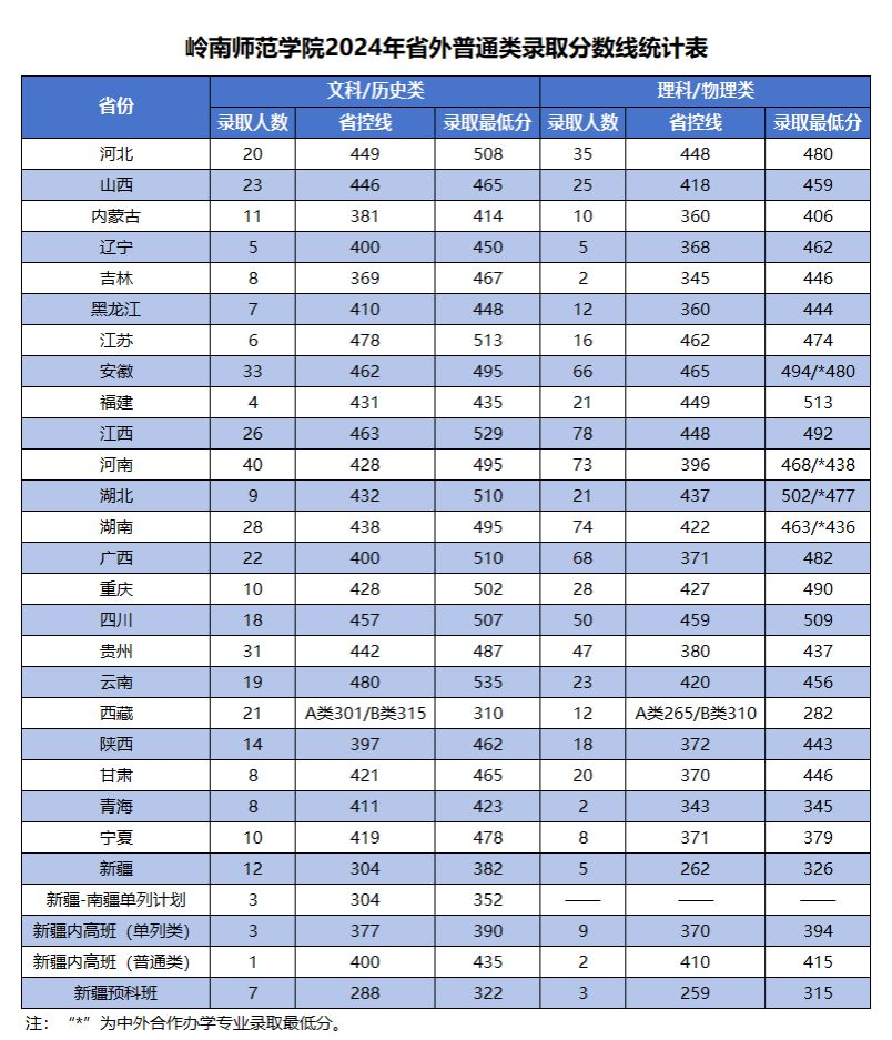 2024岭南师范学院录取分数线（含2022-2023历年）