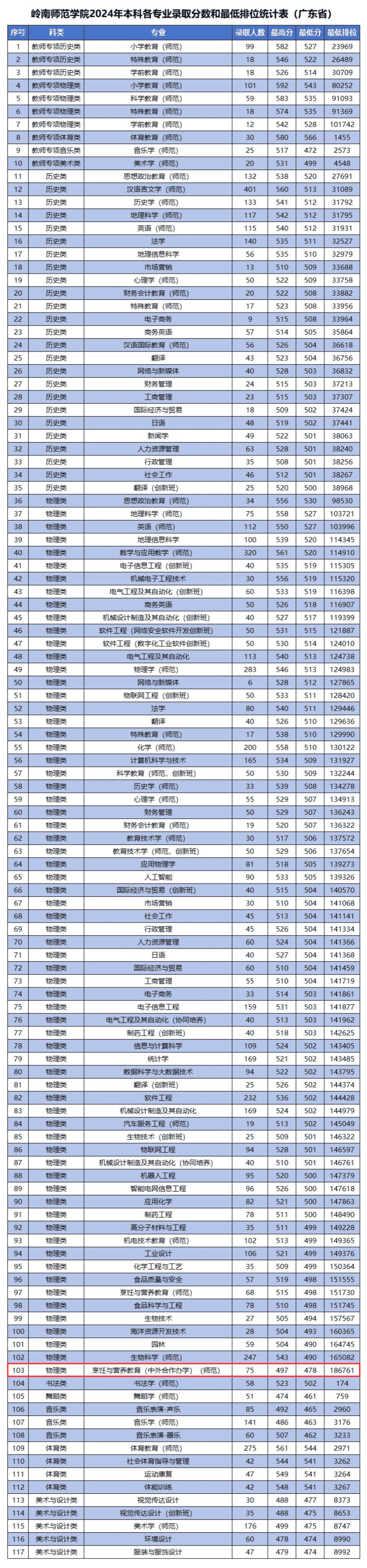 2024岭南师范学院中外合作办学分数线（含2022-2023历年）