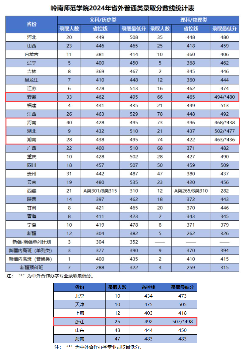 2024岭南师范学院中外合作办学分数线（含2022-2023历年）