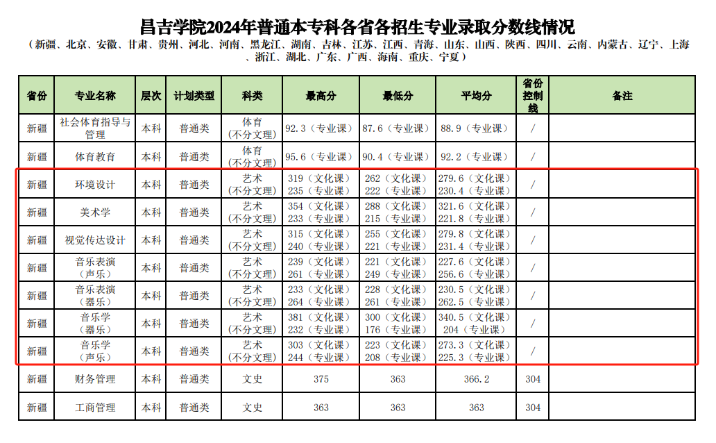 2024昌吉学院艺术类录取分数线（含2022-2023历年）