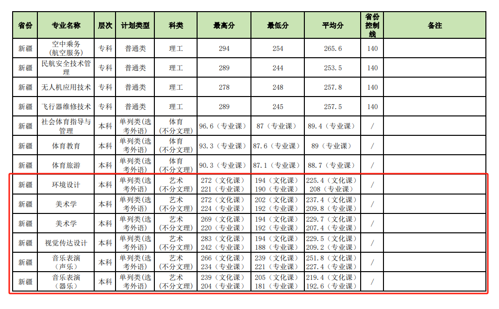2024昌吉学院艺术类录取分数线（含2022-2023历年）