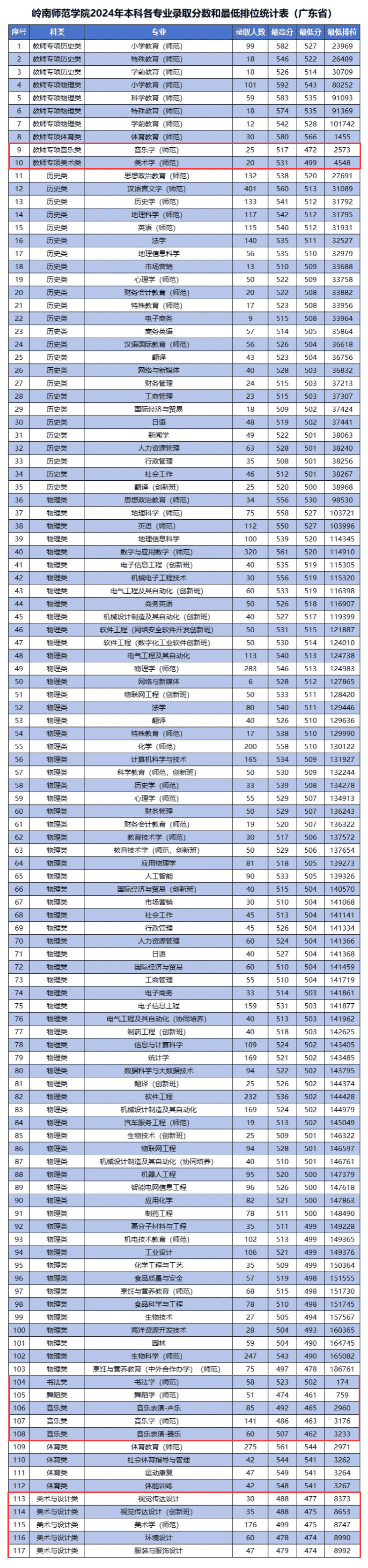 2024岭南师范学院艺术类录取分数线（含2022-2023历年）