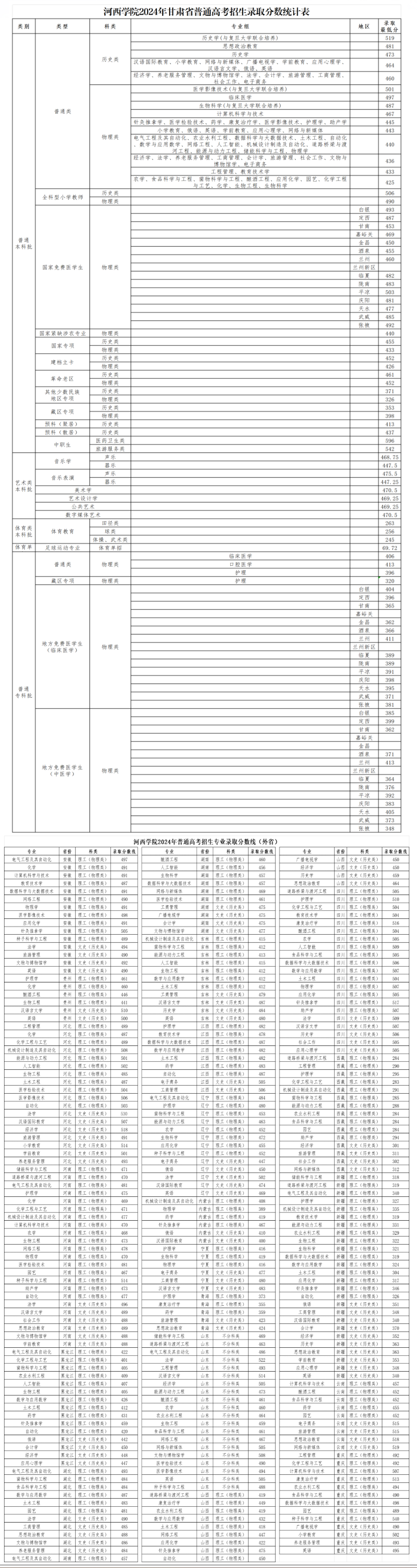 2024河西学院录取分数线（含2022-2023历年）