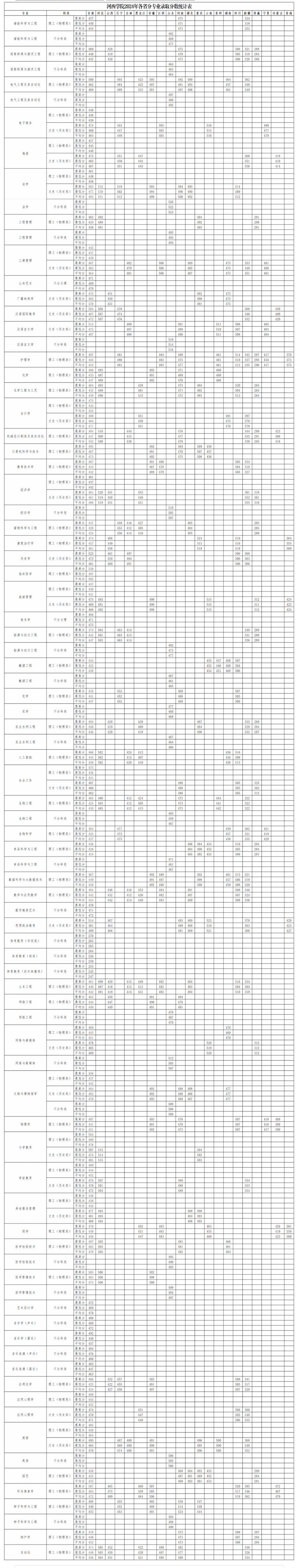 2024河西学院录取分数线（含2022-2023历年）