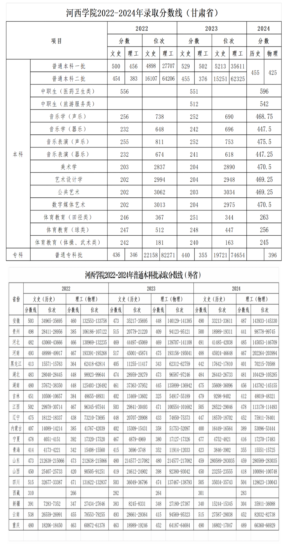 2024河西学院录取分数线（含2022-2023历年）