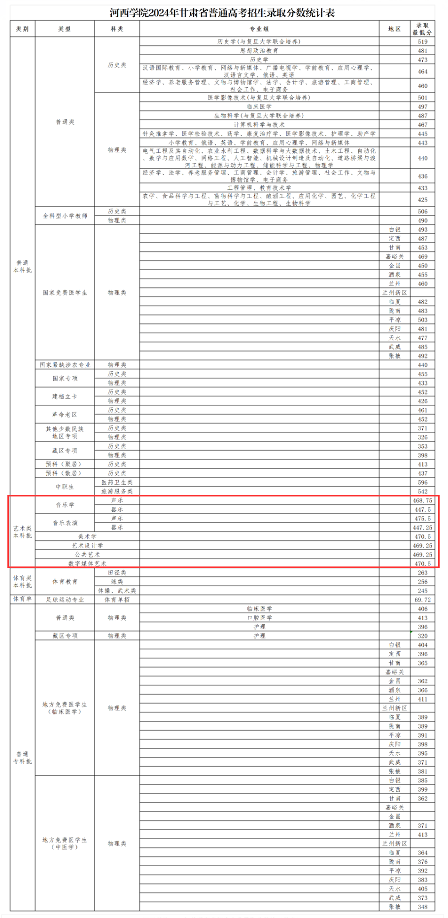 2024河西学院艺术类录取分数线（含2022-2023历年）