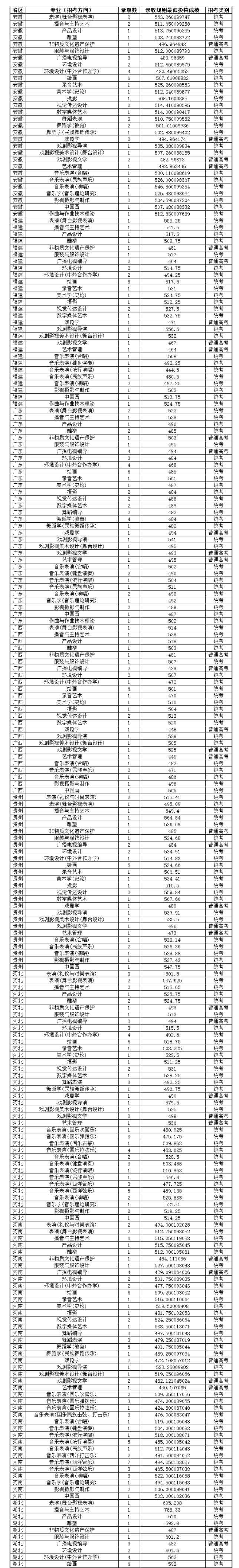 2024云南艺术学院艺术类录取分数线（含2022-2023历年）