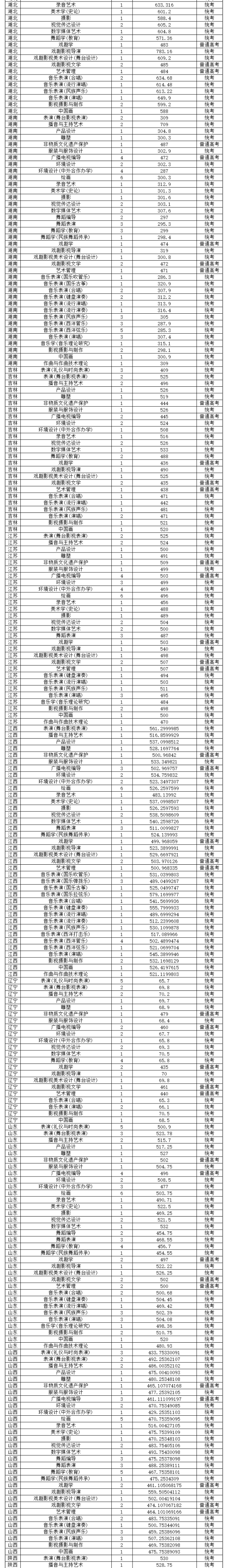 2024云南艺术学院艺术类录取分数线（含2022-2023历年）
