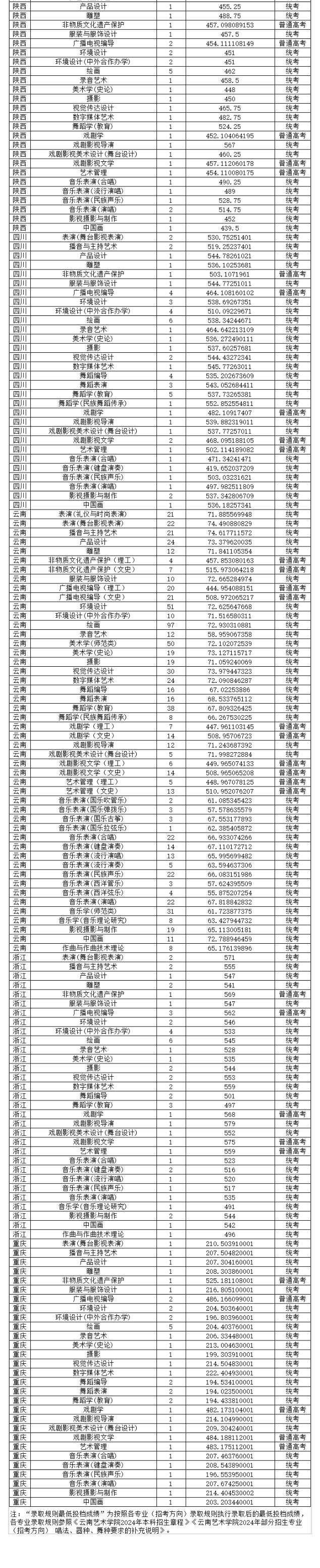 2024云南艺术学院艺术类录取分数线（含2022-2023历年）