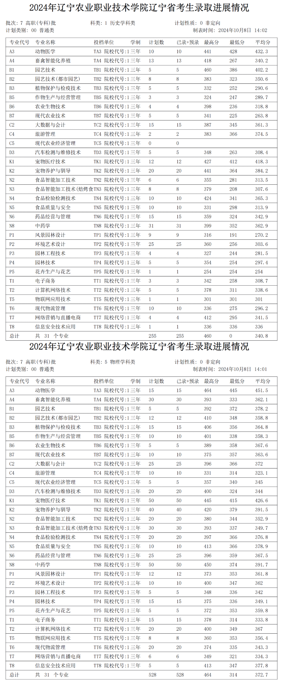 2024辽宁农业职业技术学院录取分数线（含2022-2023历年）