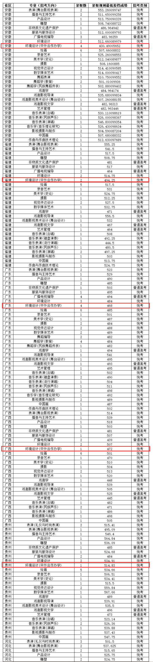 2024云南艺术学院中外合作办学分数线