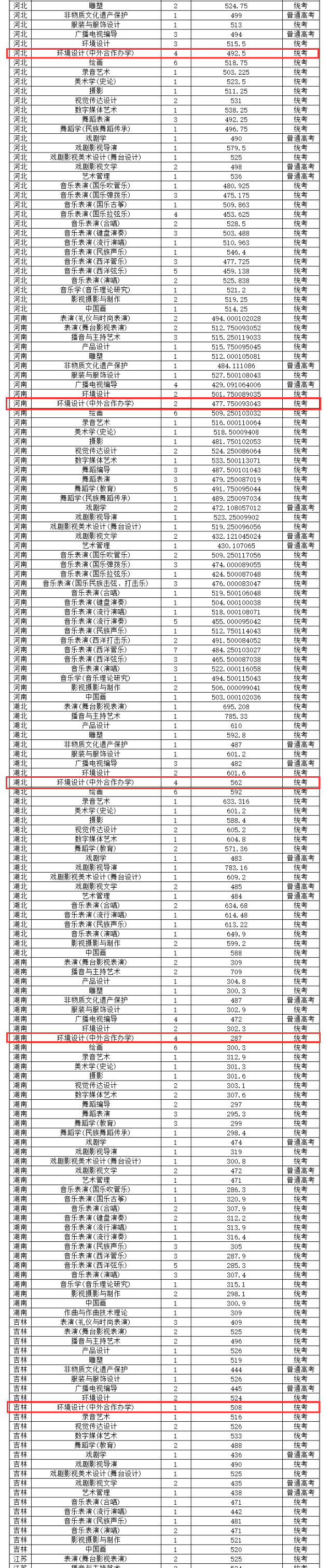 2024云南艺术学院中外合作办学分数线