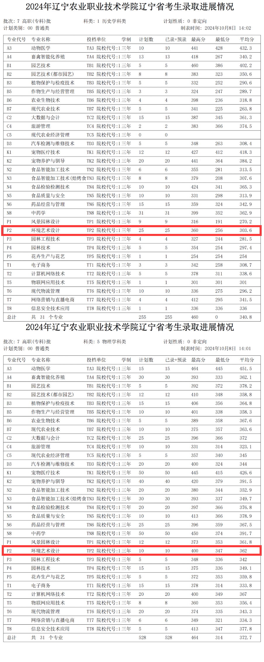 2024辽宁农业职业技术学院艺术类录取分数线（含2022-2023历年）