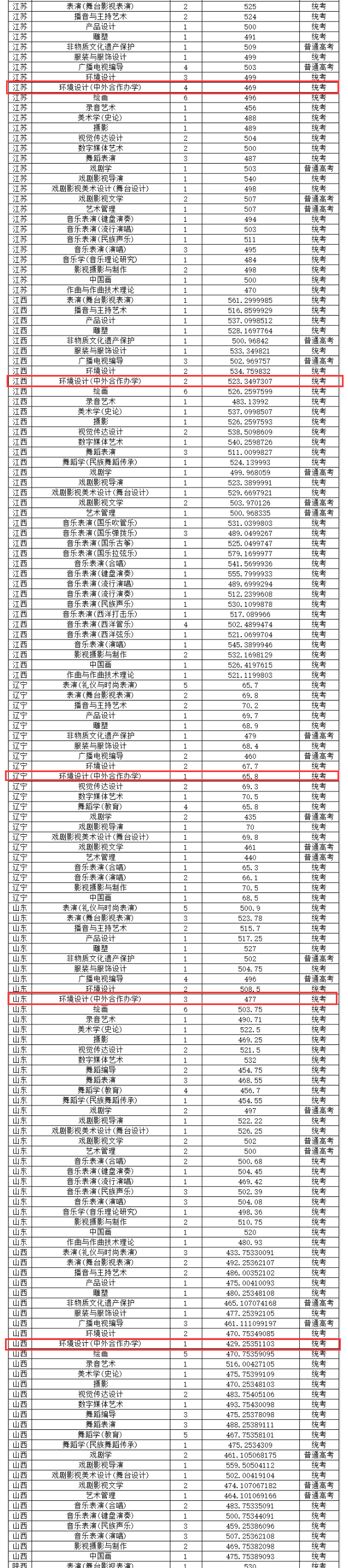 2024云南艺术学院中外合作办学分数线