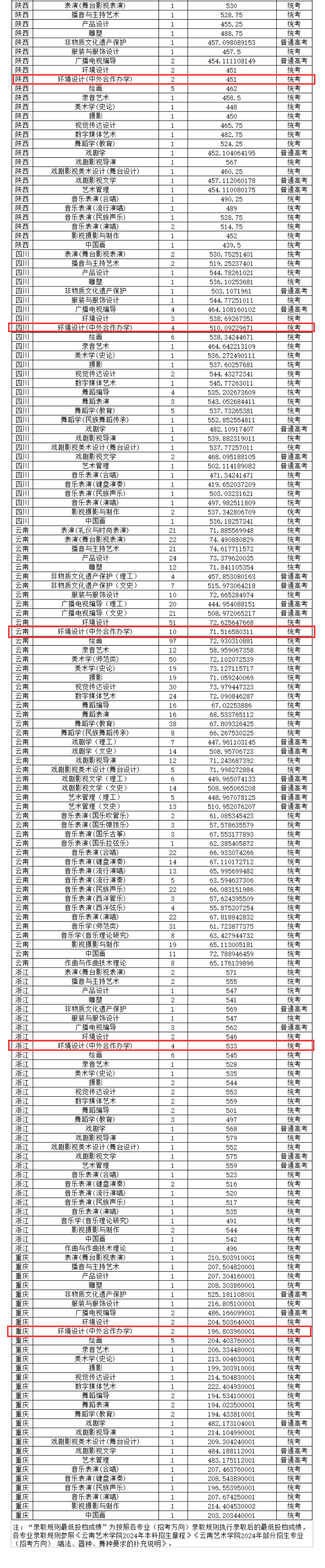 2024云南艺术学院中外合作办学分数线