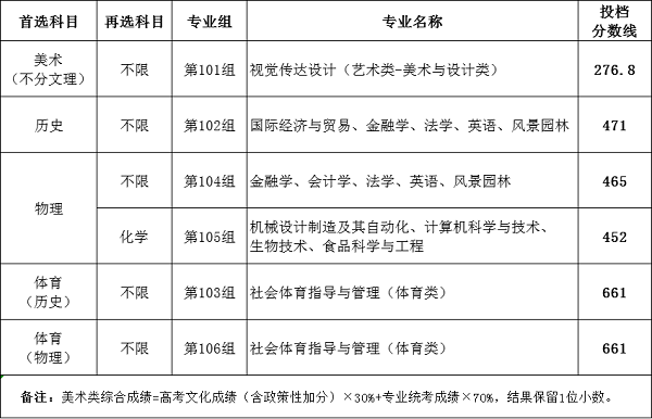 2024湖南農(nóng)業(yè)大學(xué)東方科技學(xué)院錄取分?jǐn)?shù)線（含2022-2023歷年）