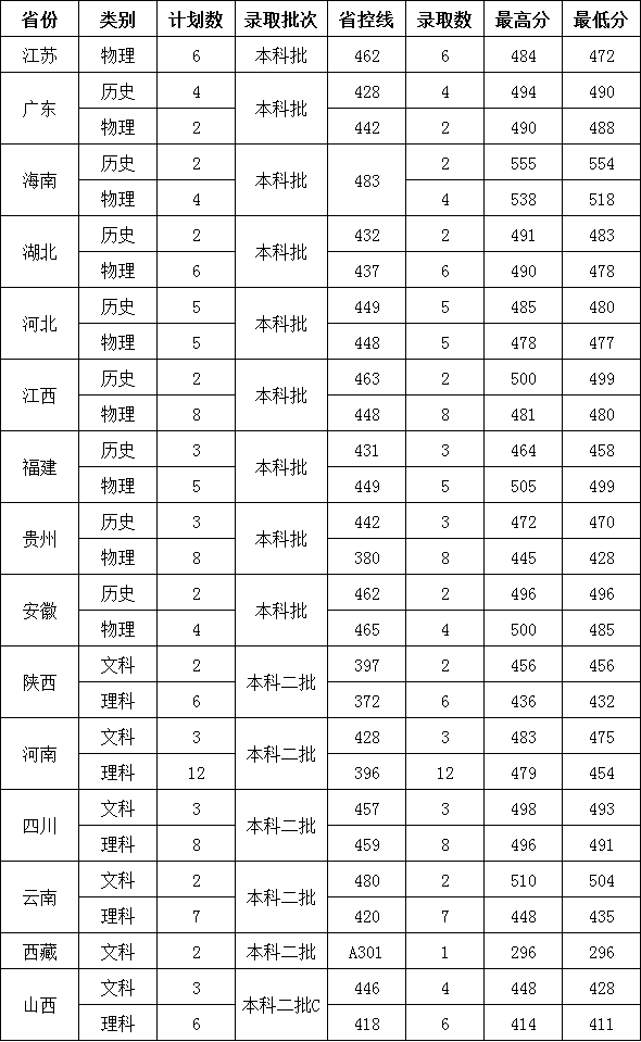 2024湖南農(nóng)業(yè)大學(xué)東方科技學(xué)院錄取分?jǐn)?shù)線（含2022-2023歷年）